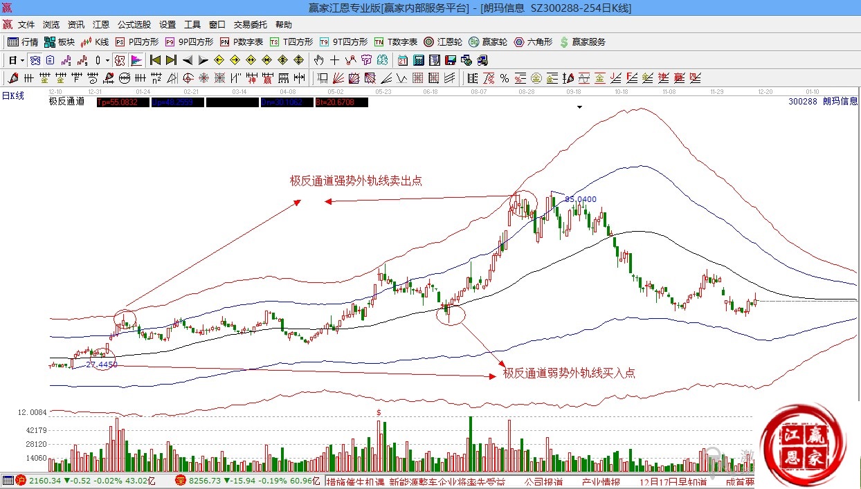 贏(yíng)家江恩股票行情軟件概念股解析圖