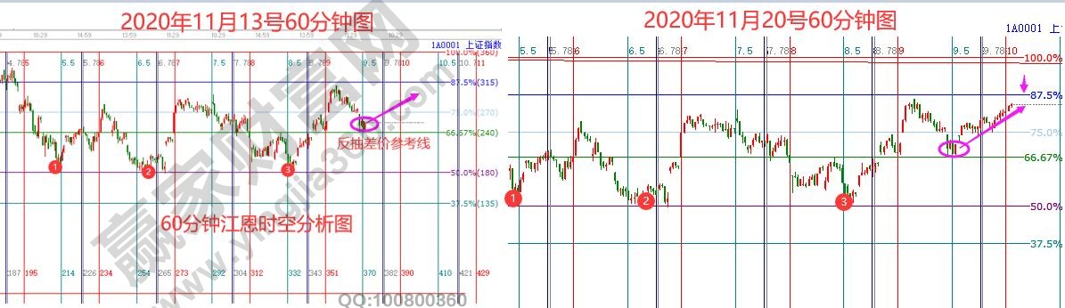 大盤短周期時(shí)空分析